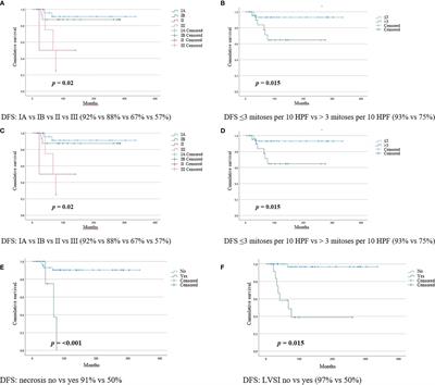 Low-Grade Uterine Endometrial Stromal Sarcoma: Prognostic Analysis of Clinico-Pathological Characteristics, Surgical Management, and Adjuvant Treatments. Experience From Two Referral Centers